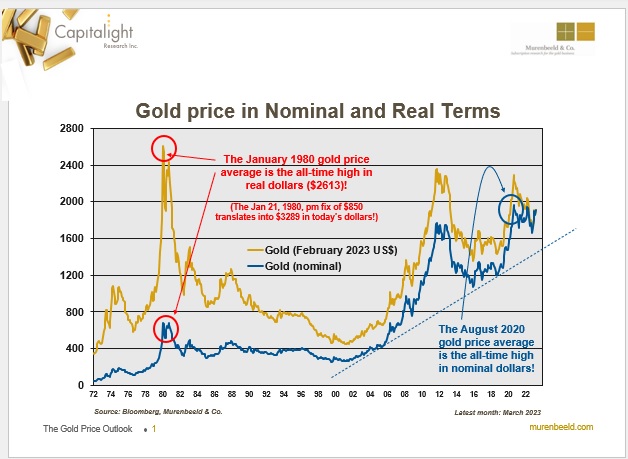 Gold Price in Nominal and Real Terms