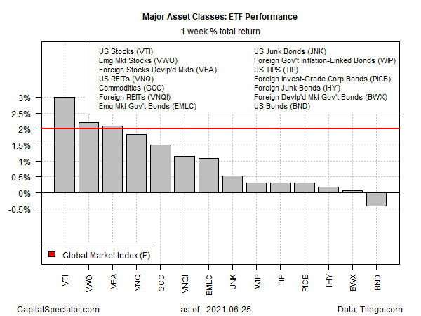 ETF Weekly Total Returns