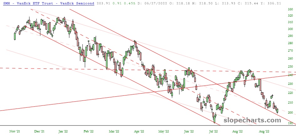 SMH Semiconductor ETF Chart