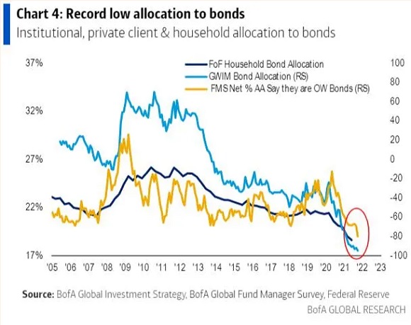 Bond Allocation