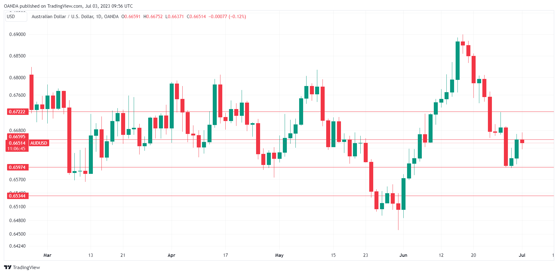 AUD/USD Daily Chart