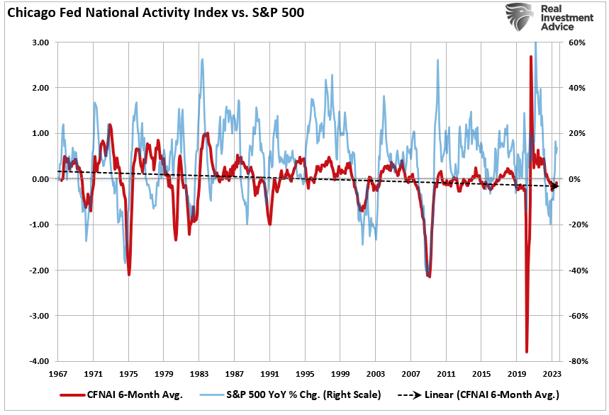 S&P 500 vs CFNAI Index