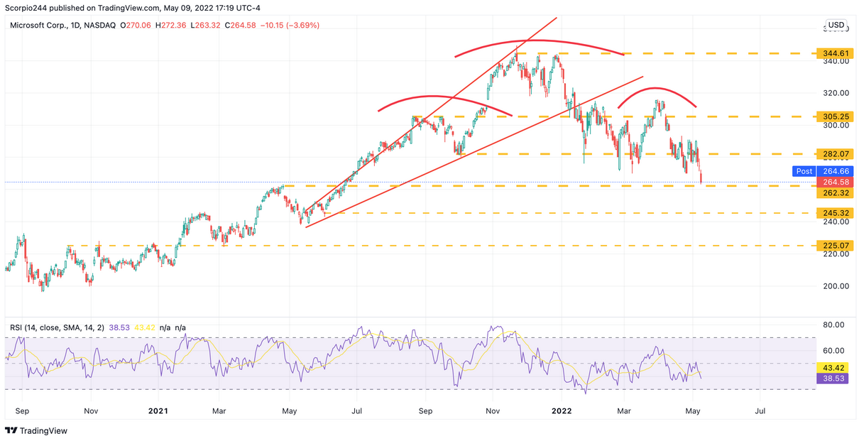 MSFT Daily Chart