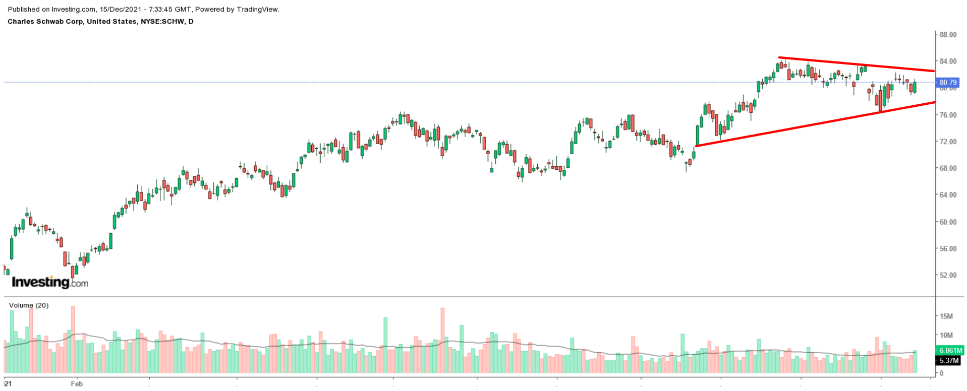 SCHW Daily Chart