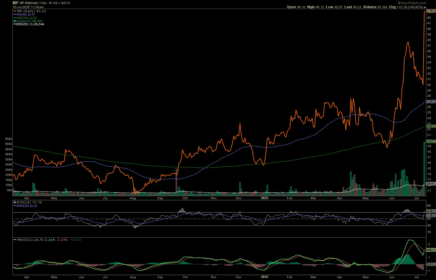 MP Corp-Daily Chart
