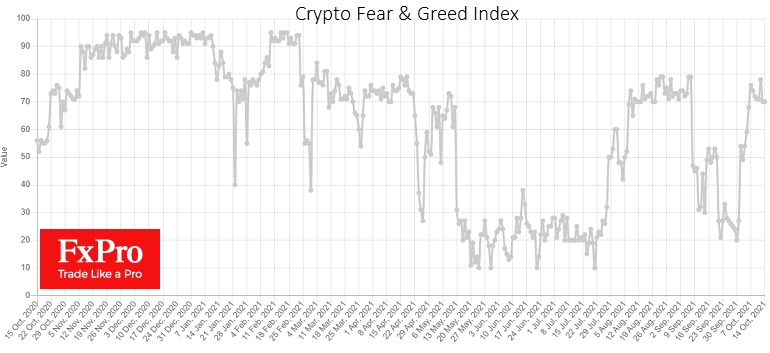 The Cryptocurrency Fear and Greed Index is at 70.