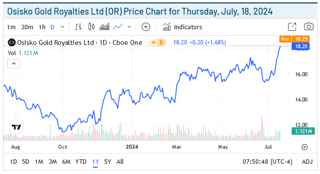 Osisko Gold Price Chart