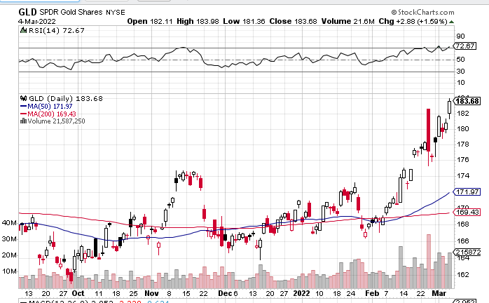 GLD Daily Chart