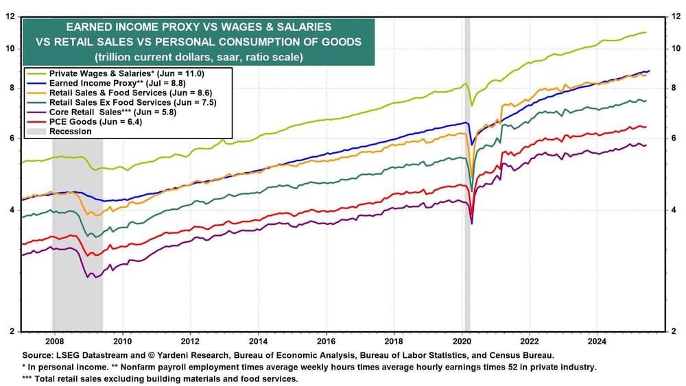 Earned Income Proxy vs Wages and Salaries vs Retail Sales