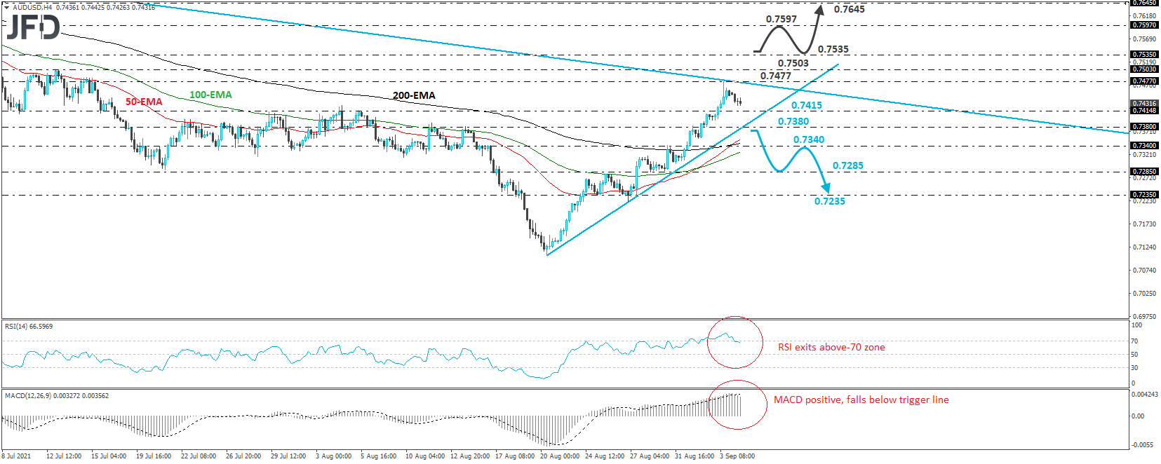 AUD/USD 4-hour chart technical analysis