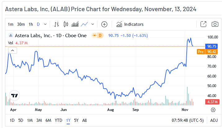 Astera Labs Price Chart