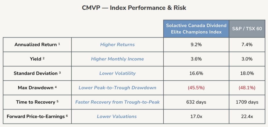 CMVP - Index Performance and Risk