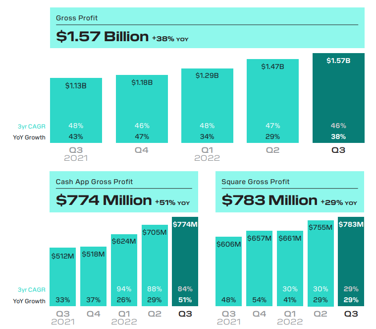 Block Cash App Financials