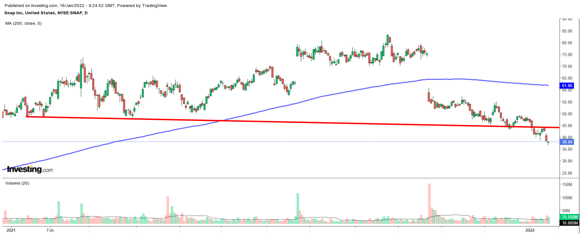 SNAP Daily Chart