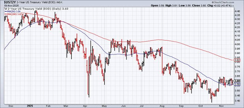 UST 2-Year Yield-Daily Chart