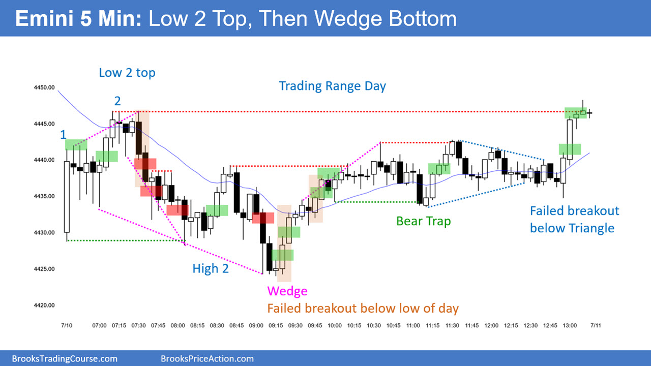 SP500-Emini-5-Min Chart