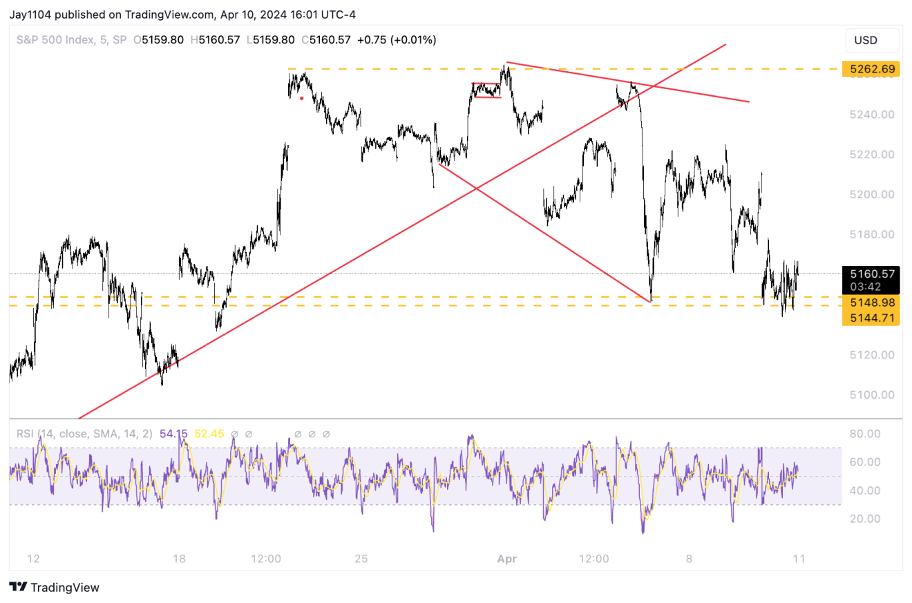 S&P 500 Index-5-Minute Chart