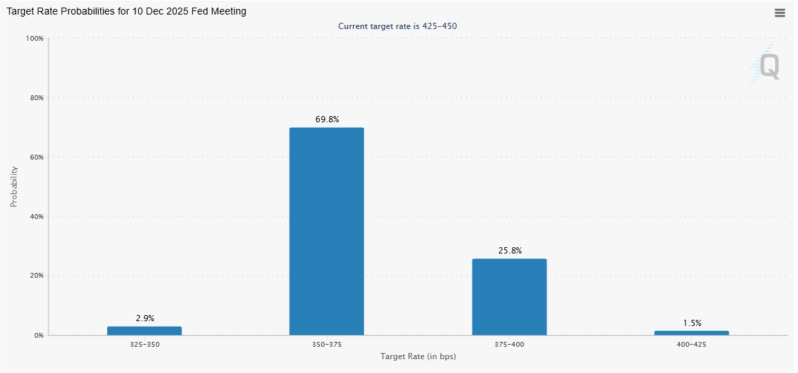 Target Rate Probabilities 10th Dec 2025