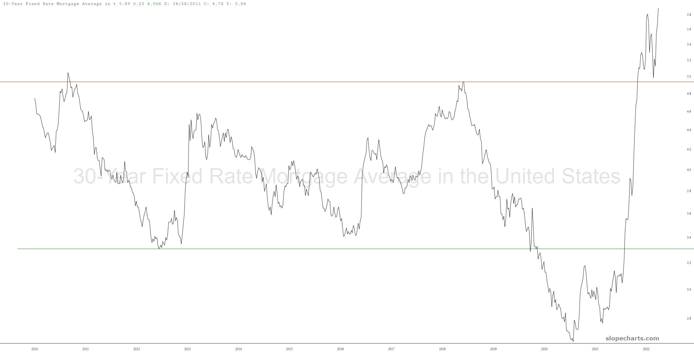 30-Year Fixed Mortgage Average Chart