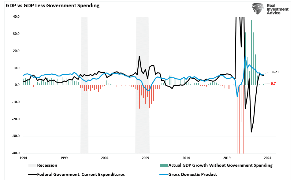 GDP vs GDP less Govt. Spending