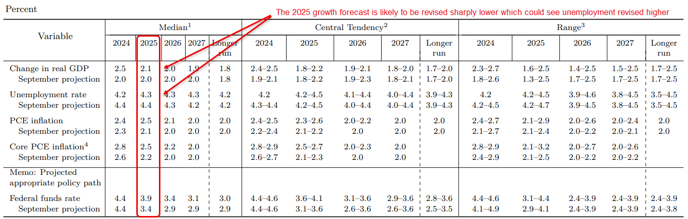 U.S. Economic Projections for 2024-2027