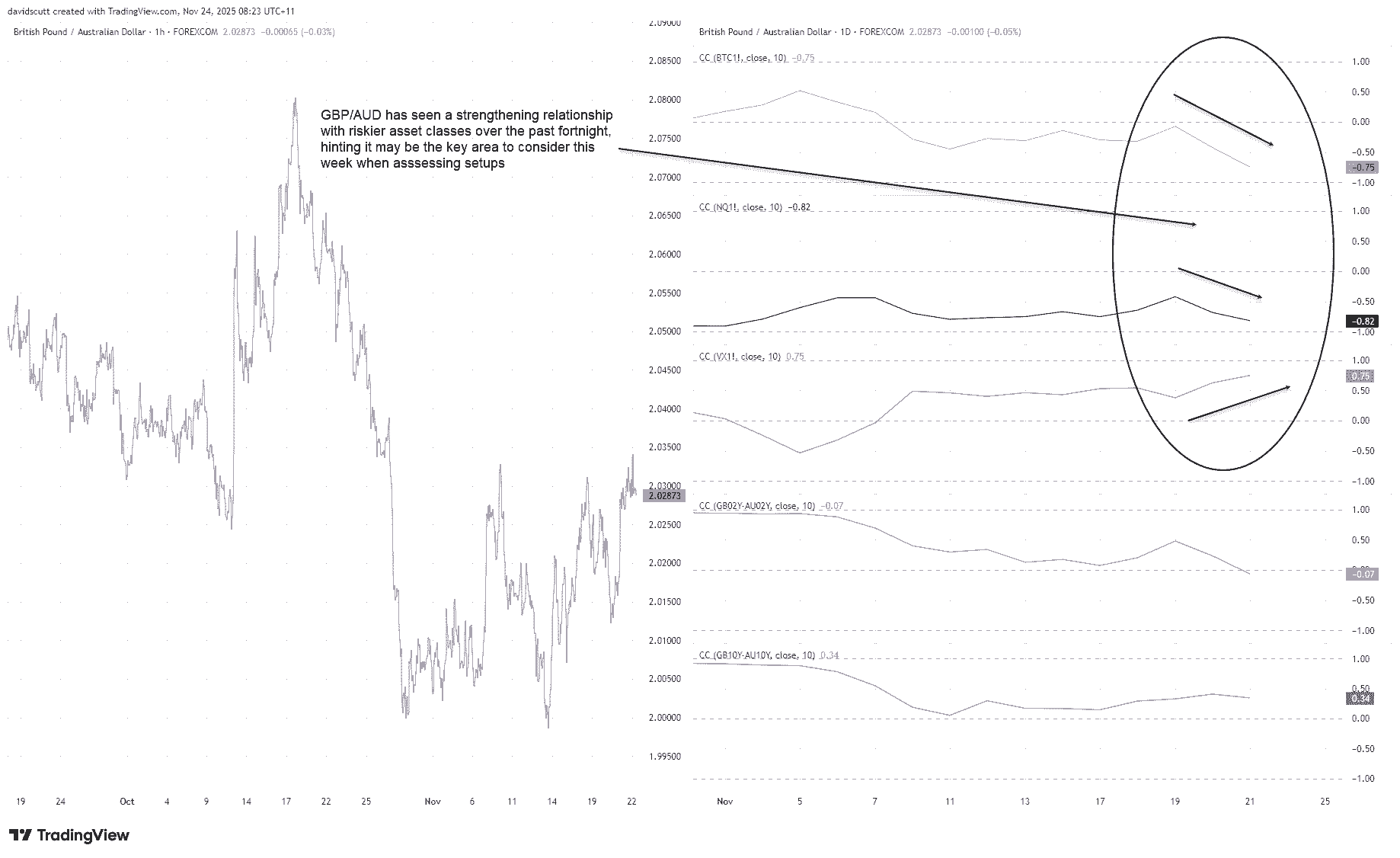 GBP/AUD-1-Hour Chart
