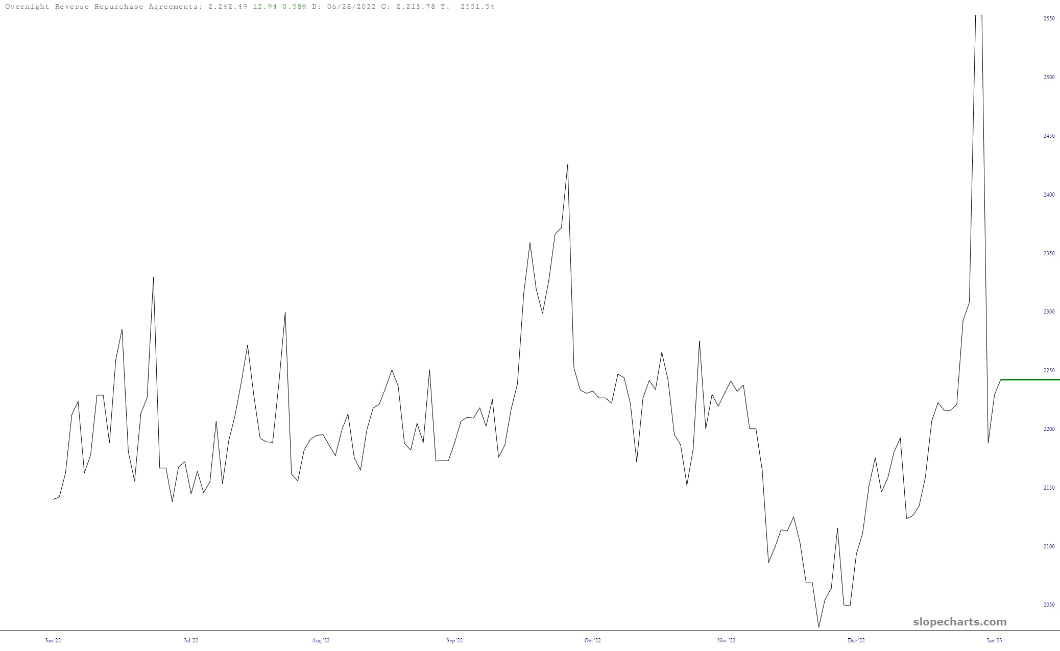 Overnight REPO Rate Chart