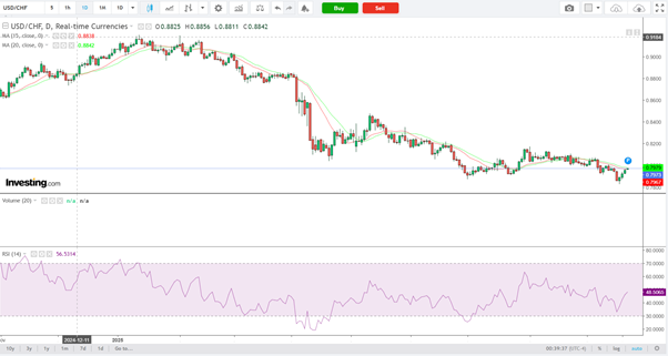 USD/CHF-Daily Chart