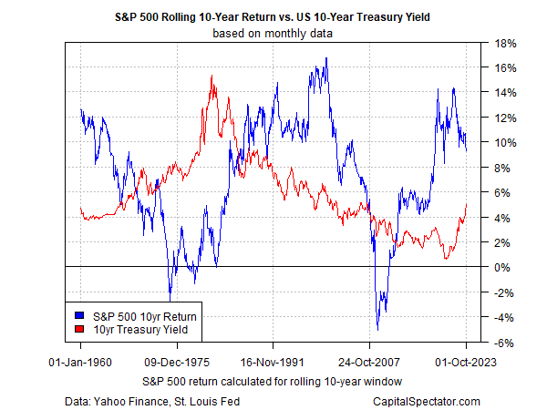 S&P 500 Returns vs 10 Yr Yield Returns