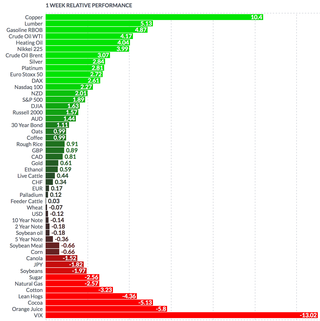 FUTURES Weekly Performance