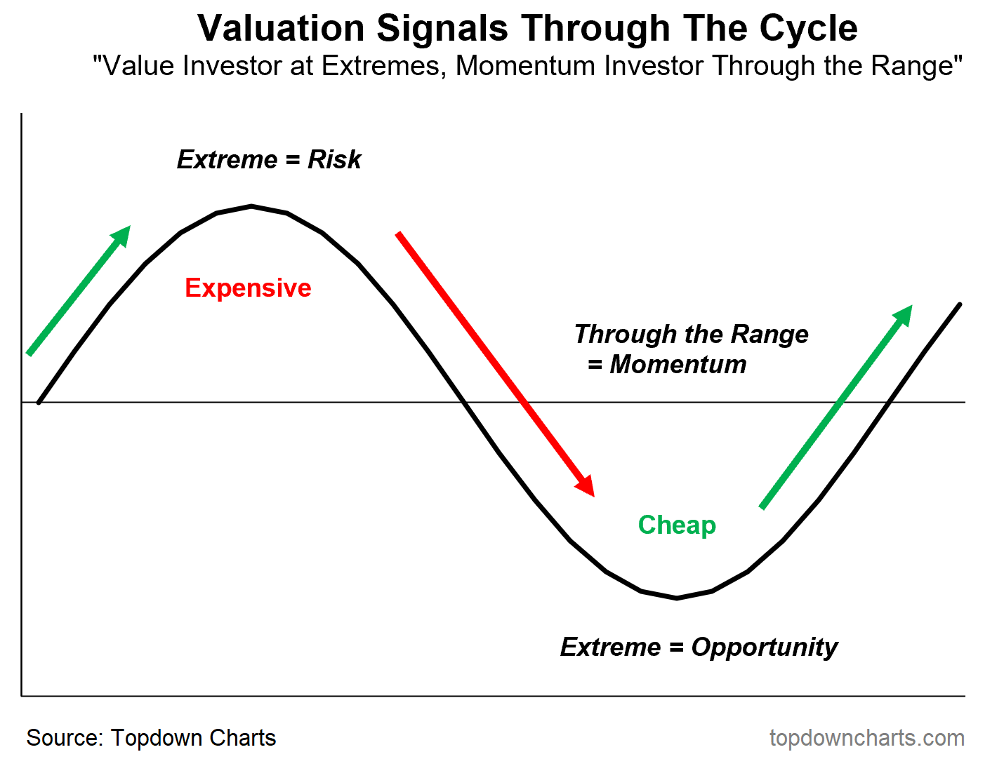 Valuation Signals Through the Cycle