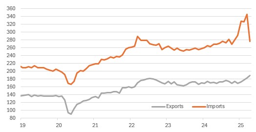 US Goods Exports and Imports