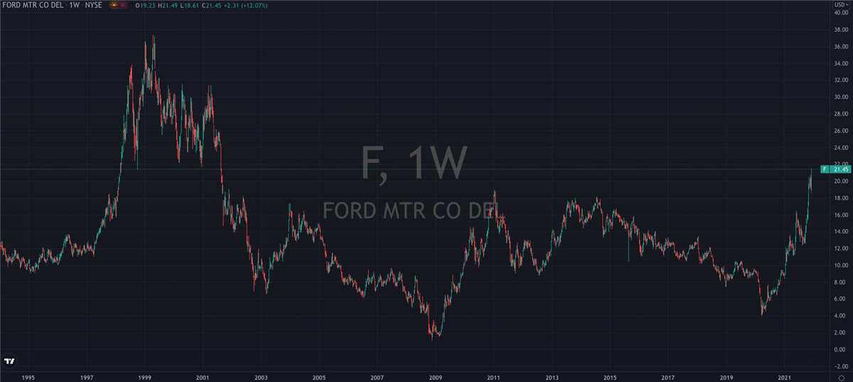 Ford Weekly Chart. 