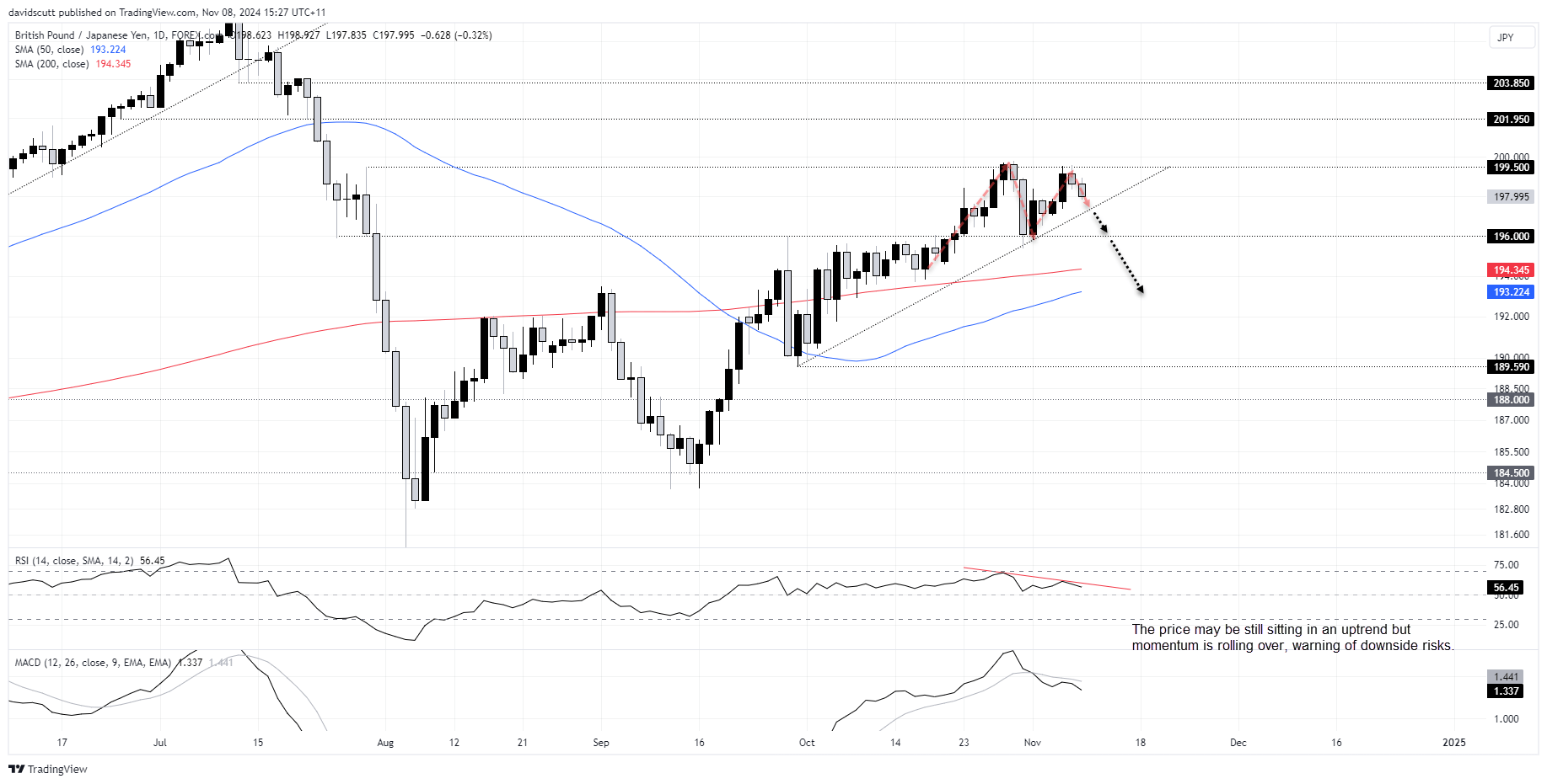 GBP/JPY Daily Chart