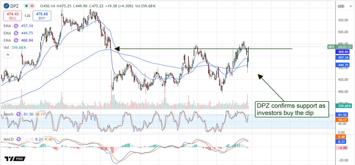 Dominos Pizza Stock Price Chart