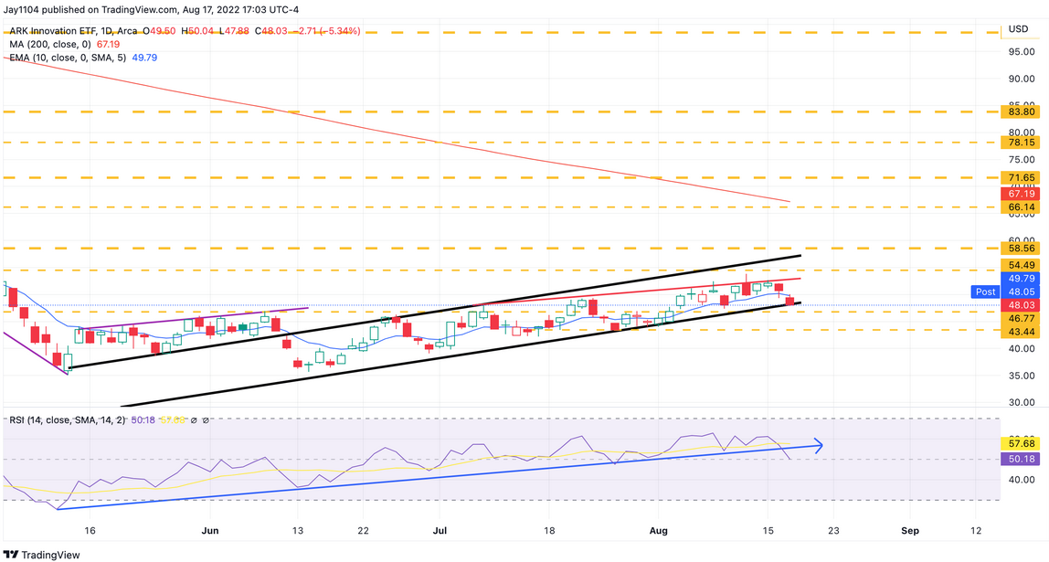 ARKK ETF Günlük Grafik