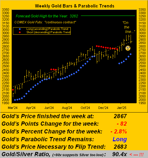 Gold Weekly Bars and Parabolic Trends