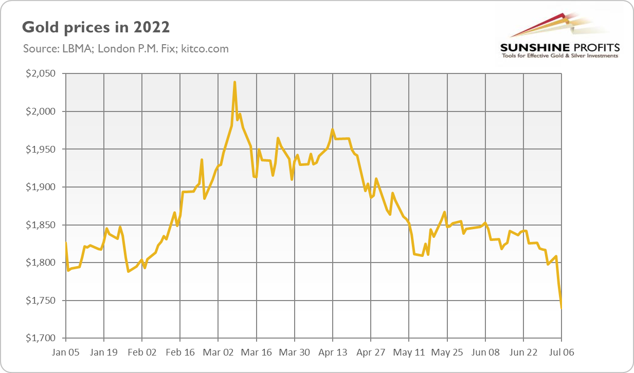 Gold Prices In 2022.