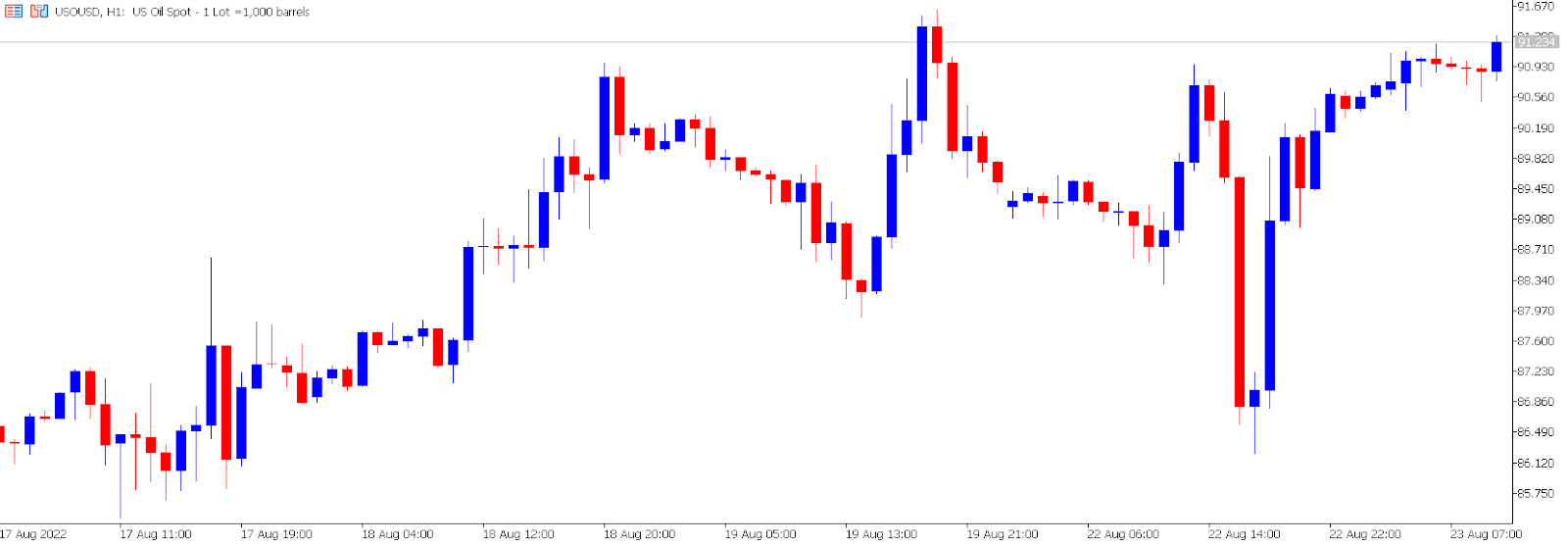 Crude oil hourly.