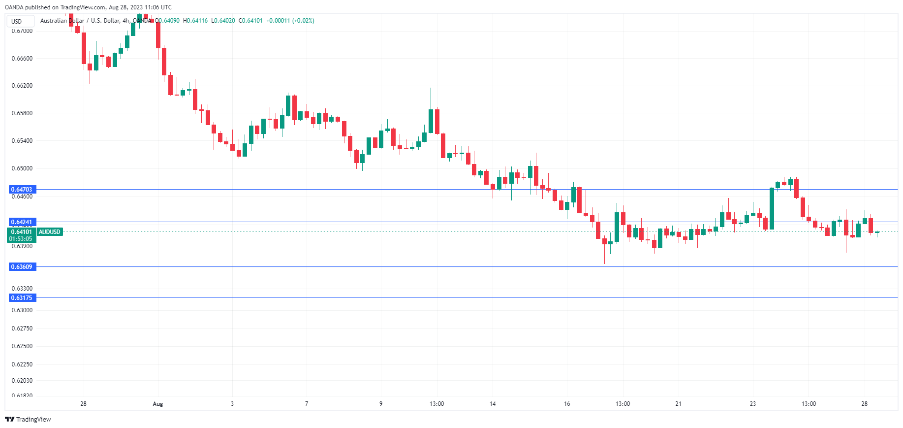 Дневной график AUD/USD