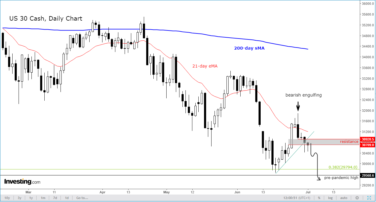 Dow Jones Günlük Grafik