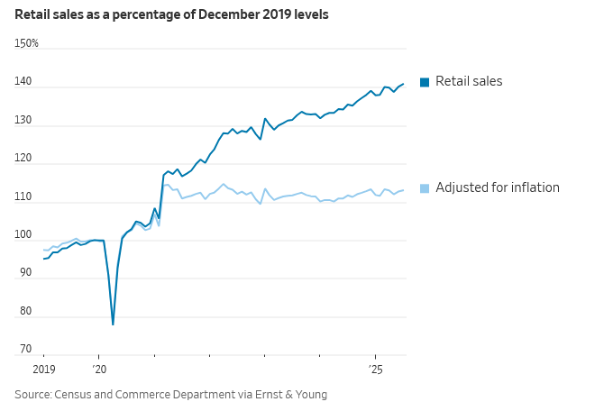 Retail Sales as Percentage of Dec-2019 Levels
