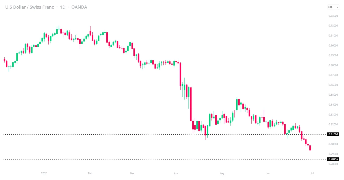 USD/CHF-Daily Chart USD/CHF-Daily Chart
