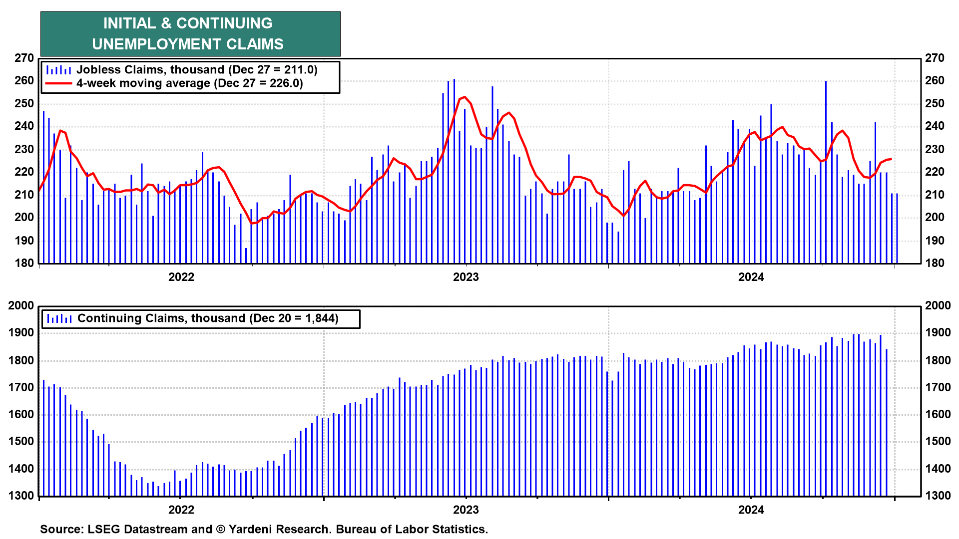 Initial and Continuing Unemployment Claims