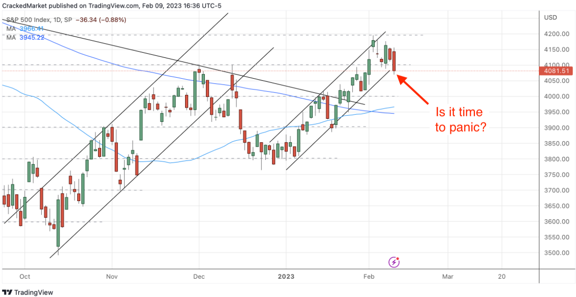 S&P 500 Index, Daily Chart