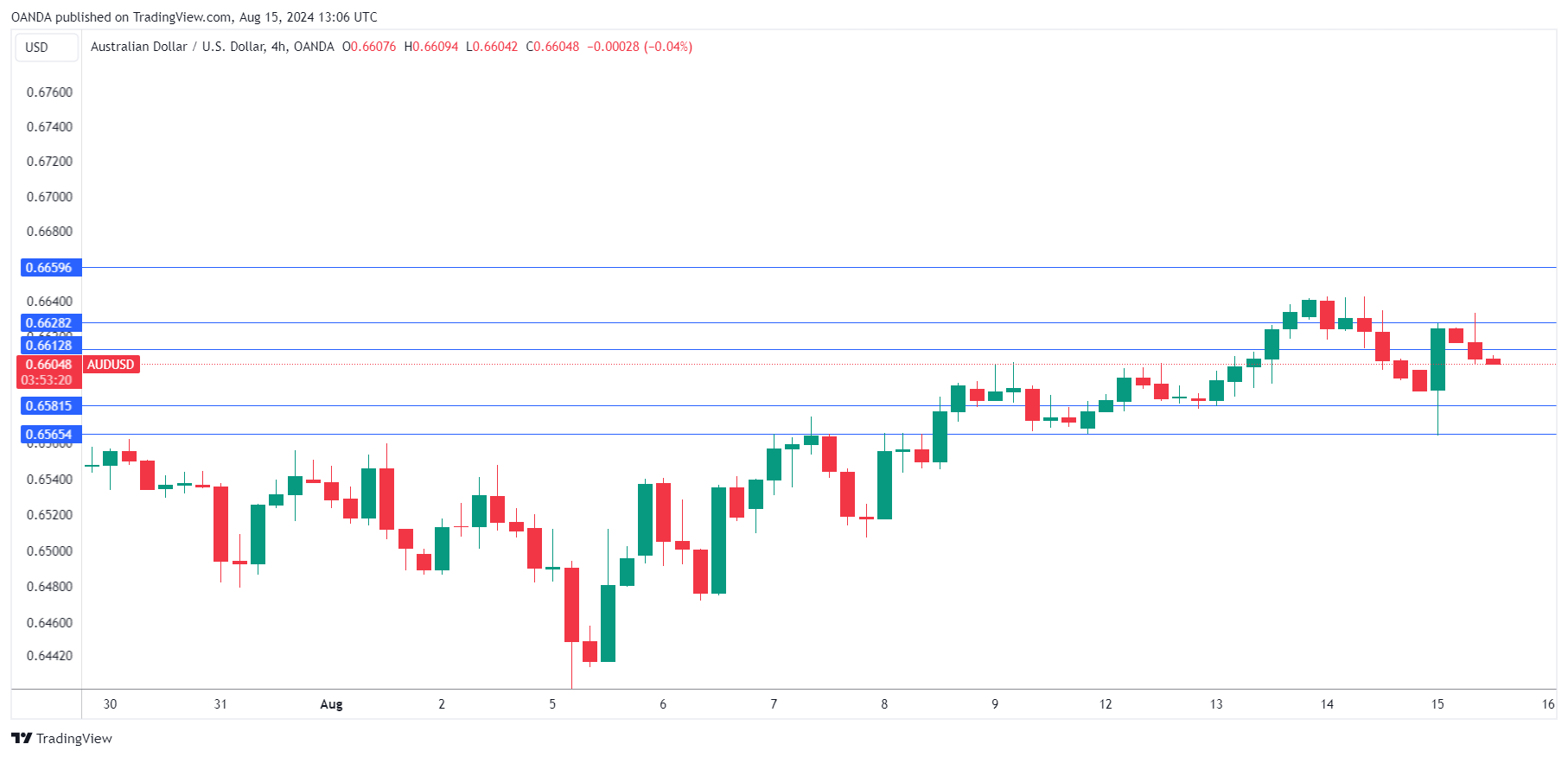 AUD/USD-4-HR Chart