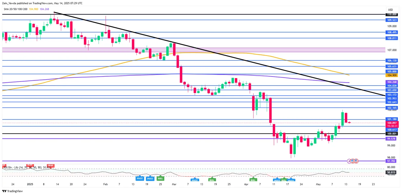US Dollar Index-Daily Chart US Dollar Index-Daily Chart
