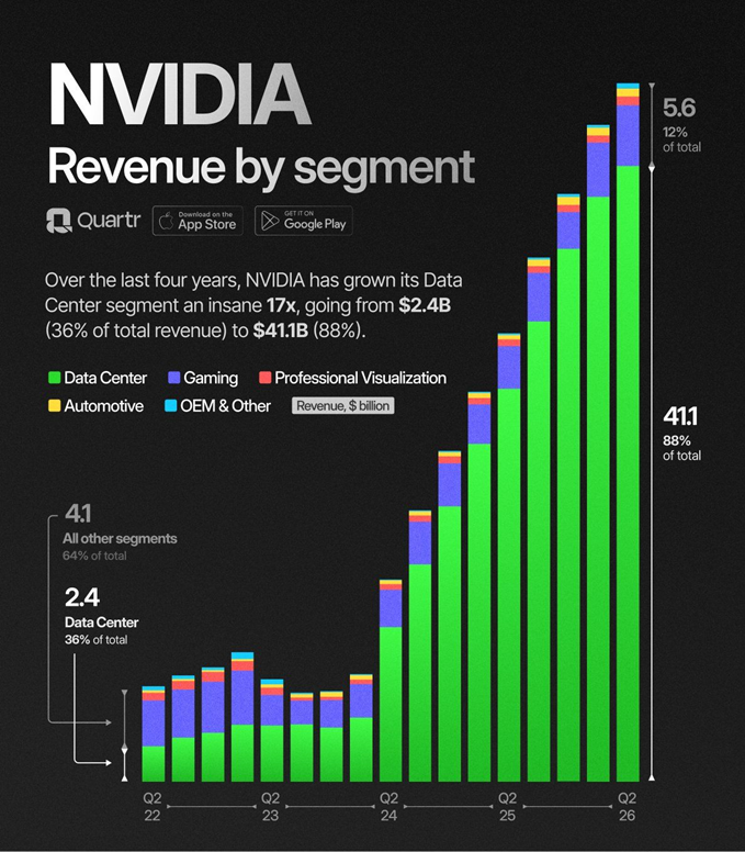 Nvidia Revenue by Segment