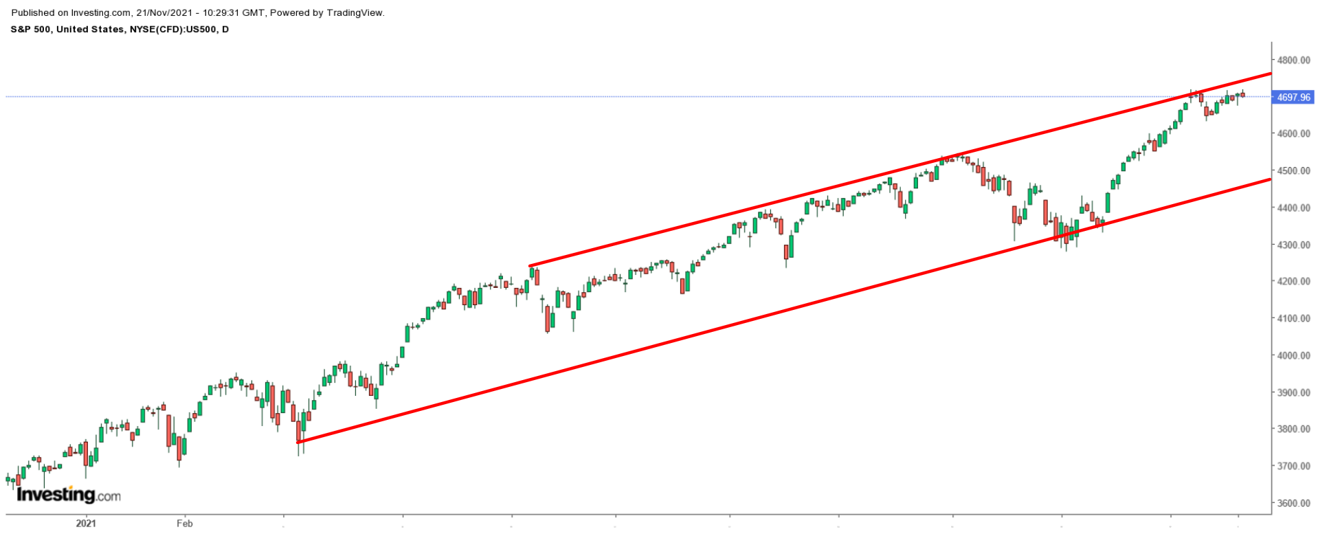 SPX Chart