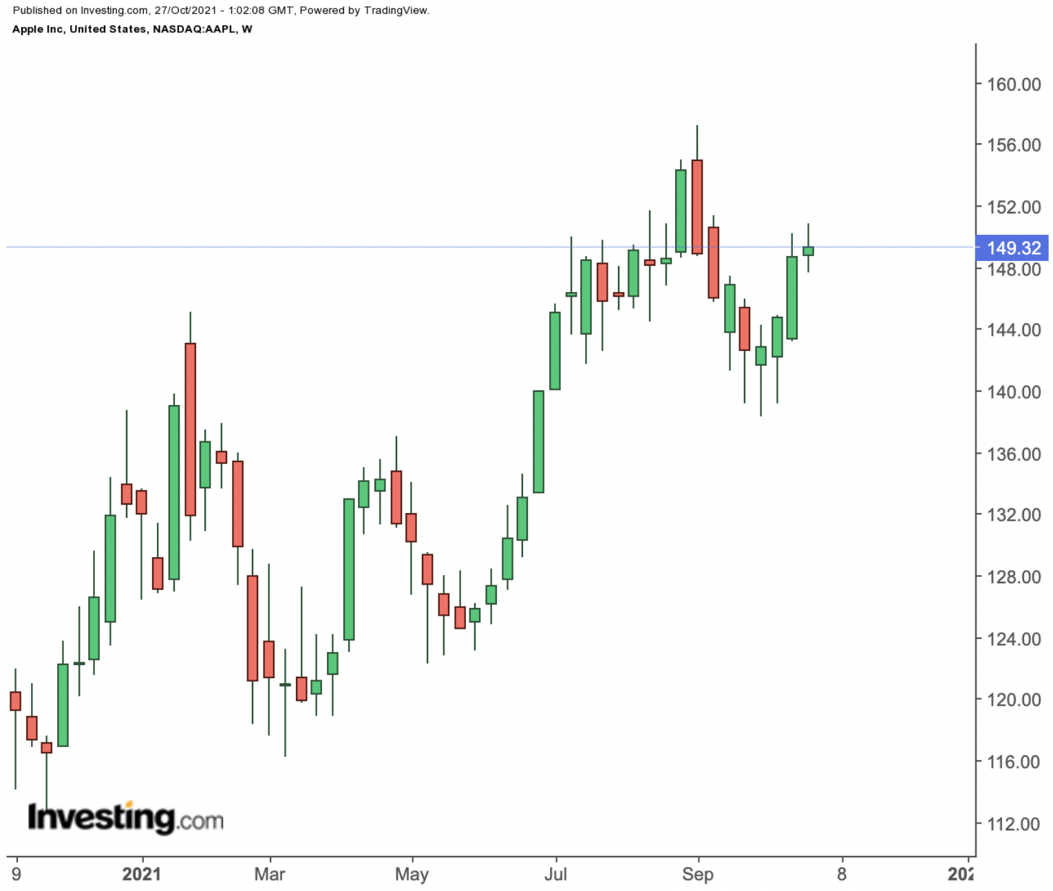 Apple Kazanc Raporu Oncesi Tedarik Sikintilari Kritik Tatil Doneminde Satislara Zarar Verebilir Investing Com